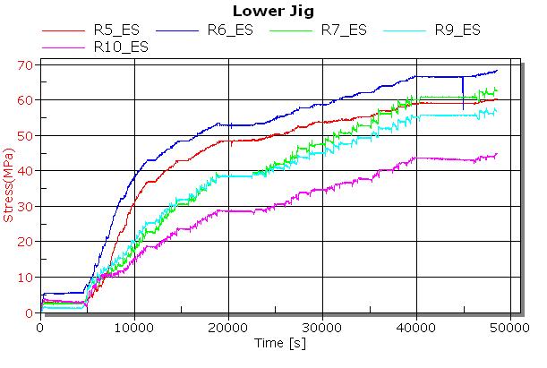 Stress histories at lower test rig during fastening