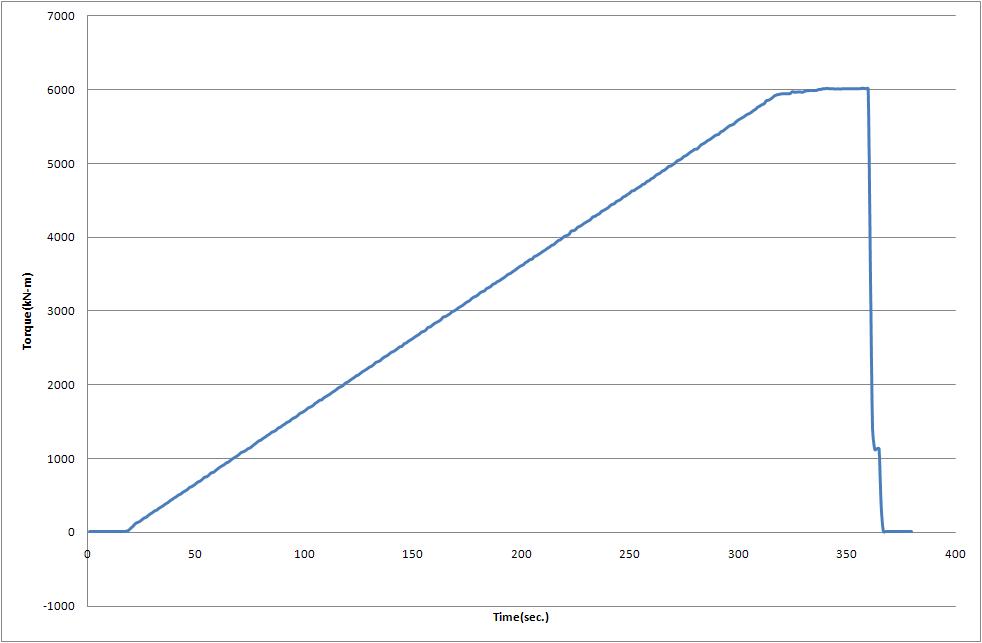 Stress histories at load cell until 6,000kNm by applying load