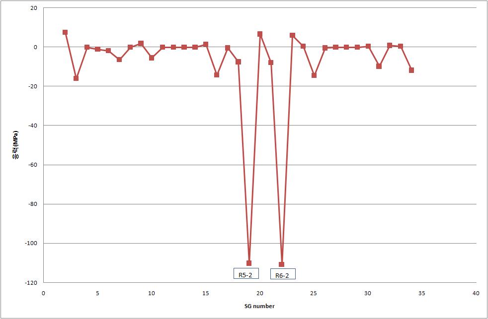 Max. Stresses measured at each channel during max. torque condition