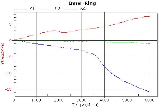 Stress histories at Inner-ring during applying zero to 6,000kNm torque load