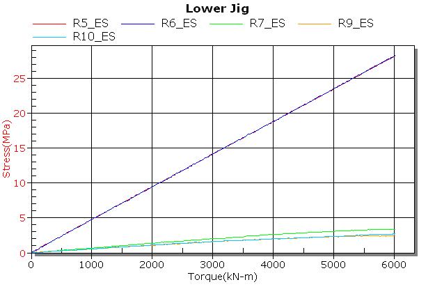 Stress histories at Lower test rig during applying zero to 6,000 kNm torque load