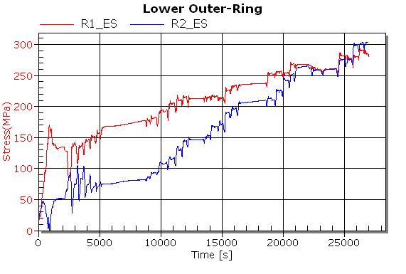 Stress histories at lower outer-ring during fastening