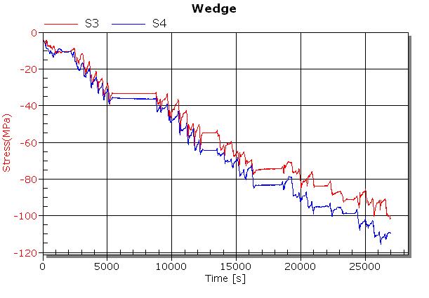 Stress histories at wedge during fastening