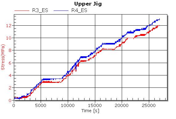 Stress histories at upper jig during fastening