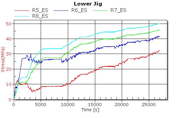 Stress histories at lower jig during fastening