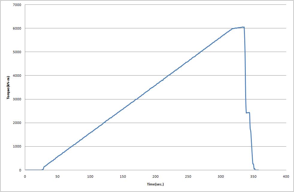 Stress histories at load cell until 6,000kNm by applying load