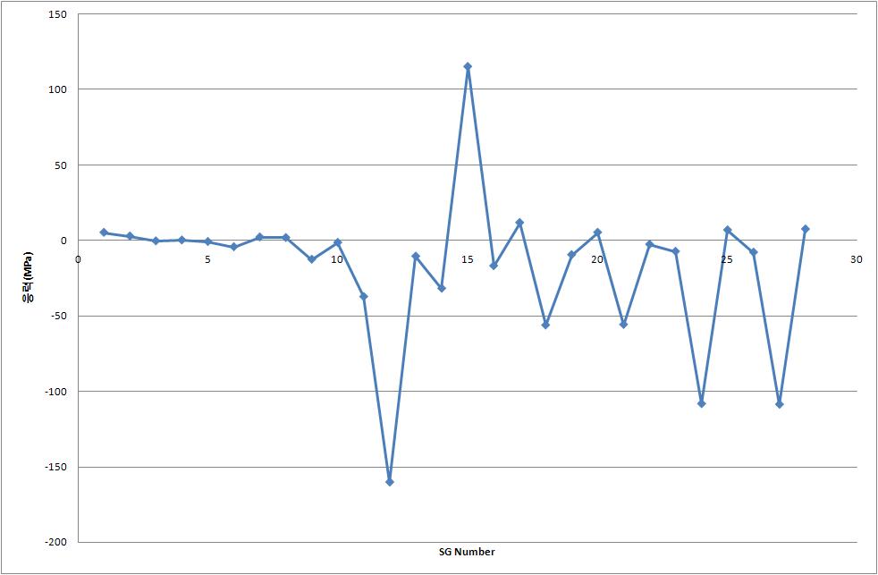 Max. Stresses measured at each channel during max. torque condition