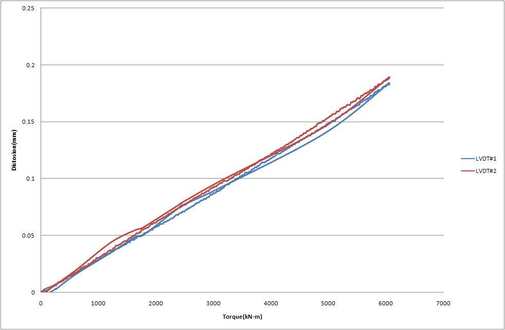 Deformation histories between upper and lower jig during 6,000kNm increasing and releasing load