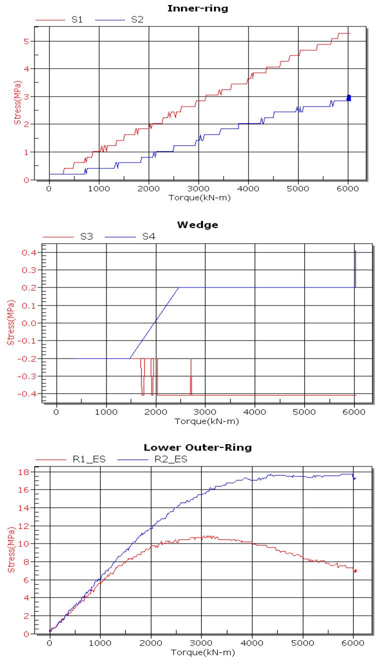 Stress histories at inner-ring, outer-ring and wedge during applying zero to 6,000 kNm torque load