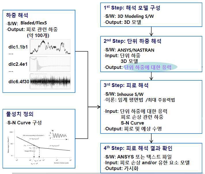 피로해석 수행 절차