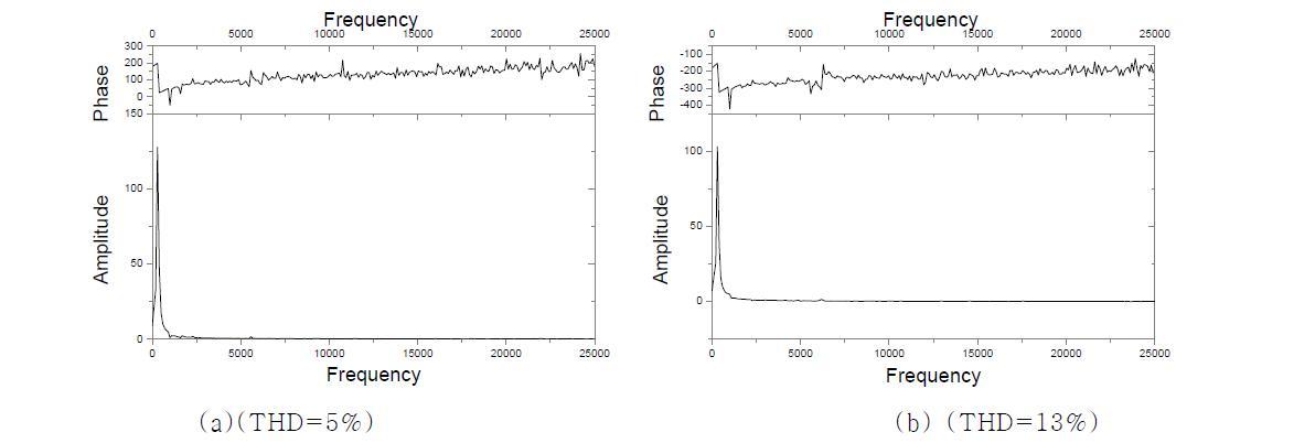 정격속도 6540rpm에서 측정된 역기전력의 FFT분석결과: (a) SPM 및 (b) IPM 전동기.