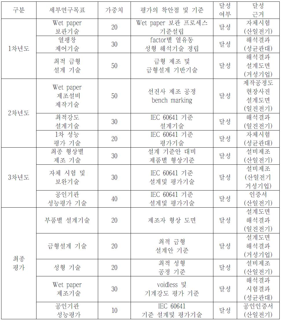 1단계 연차별 평가 착안점