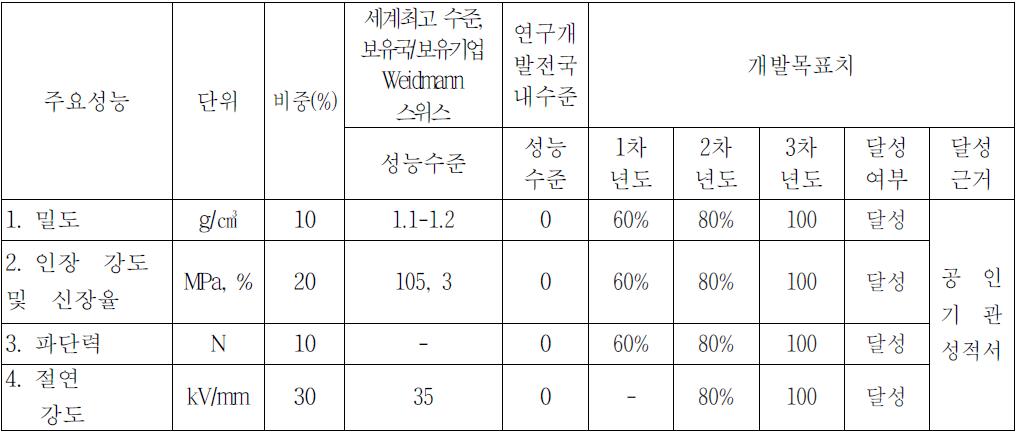 1단계 정량적 목표