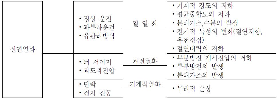 초고압변압기에서 절연열화 인자