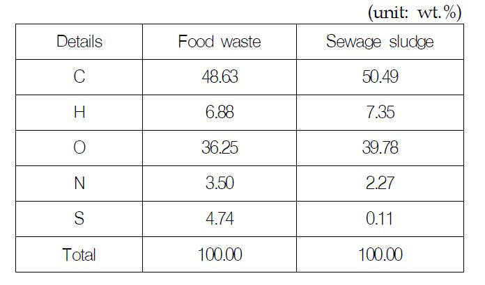 Chemical composition of volatile solids in organic matter