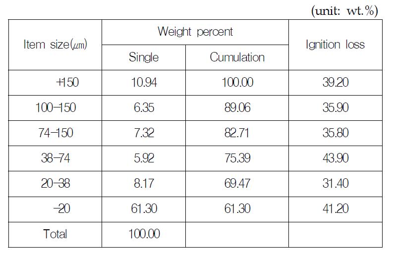 Particle size analysis of sewage sludge)