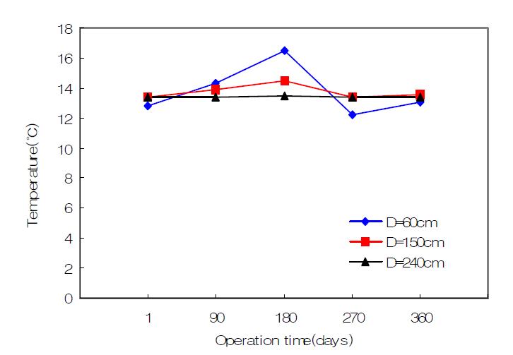 Measured temperature of underground according to the depth