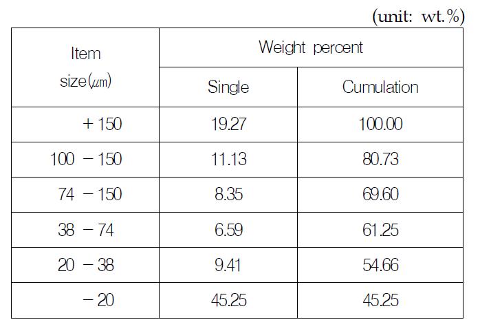 Particle size analysis of soil