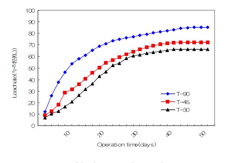 Quantity of leachate according to the operation time