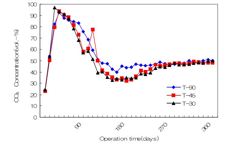 Concentration of CO2 according to the operation time