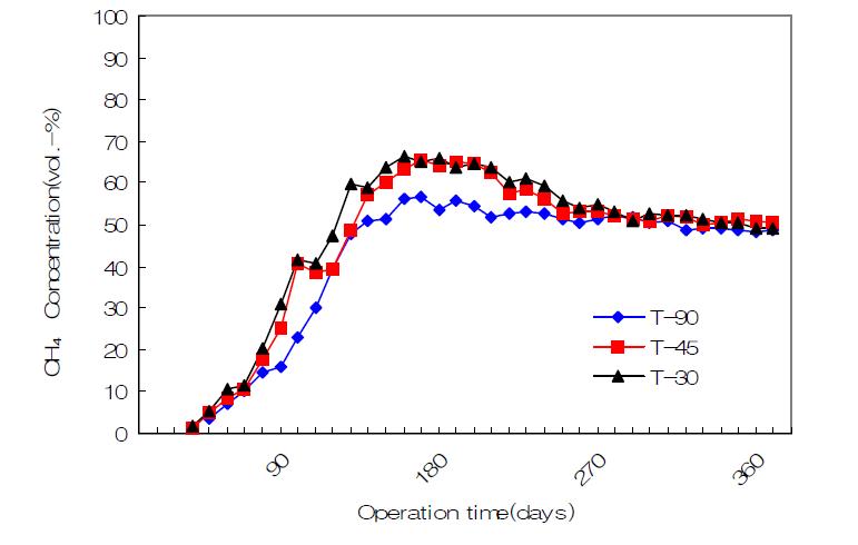 Concentration of CH4 according to the operation time