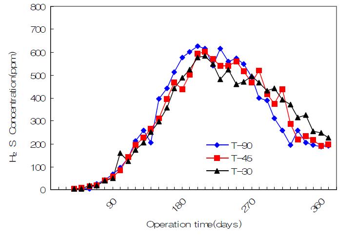 Concentration of H2S according to the operation time