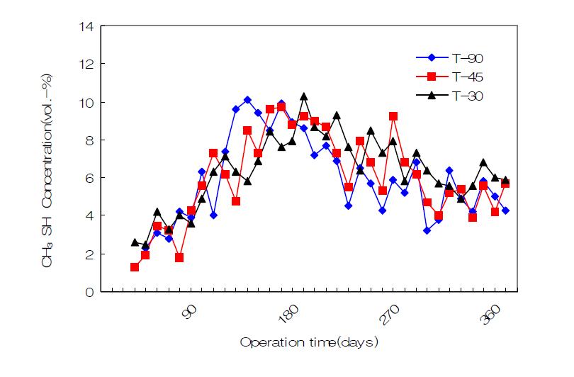 Concentration of CH3SH according to the operation time