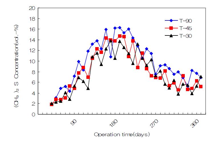 Concentration of (CH3)2S according to the operation time