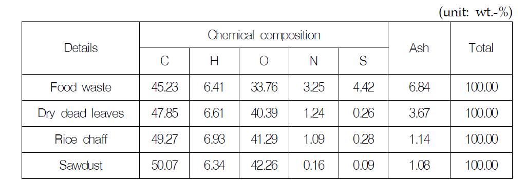 Chemical composition of food waste, dryed dead leaves, rice chaff and sawdust