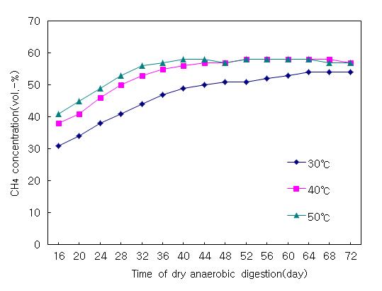 Quantity of biogas according to the keeping temperature at dry anaerobic digestion of the mixed food waste.