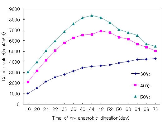 Caloric value of biogas according to the keeping temperature at dry anaerobic digestion of the mixed food waste.