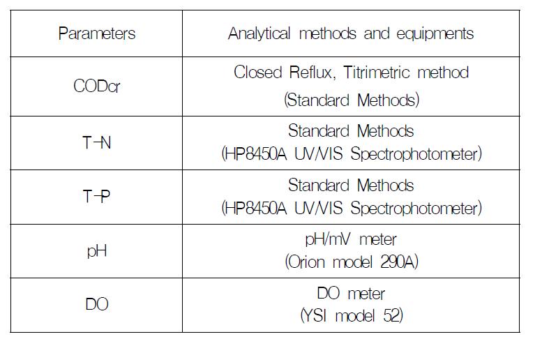 Methods and equipments for analysis of water quality