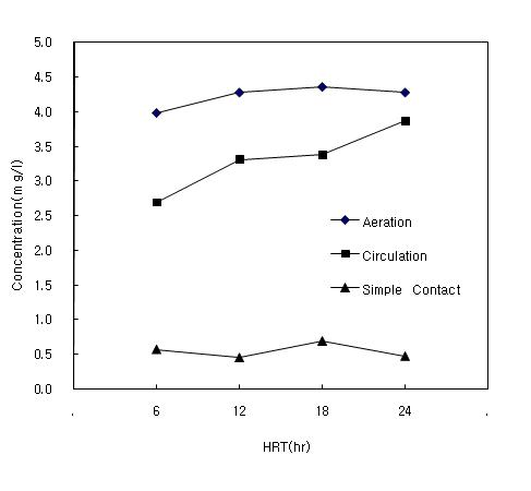 DO concentrations by operating condition and HRT