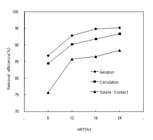 Removal efficiency of COD by change of HRT