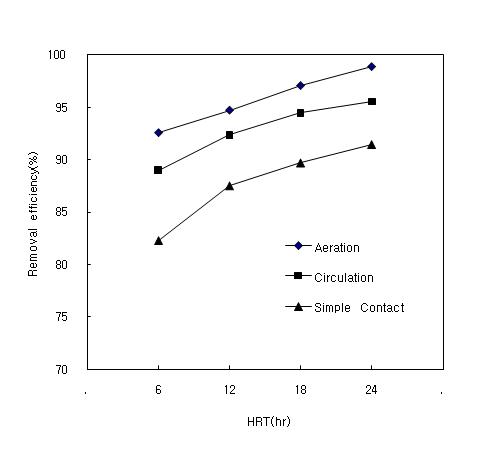 Removal efficiency of T-N by change of HRT