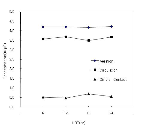 DO concentrations by operating condition and HRT