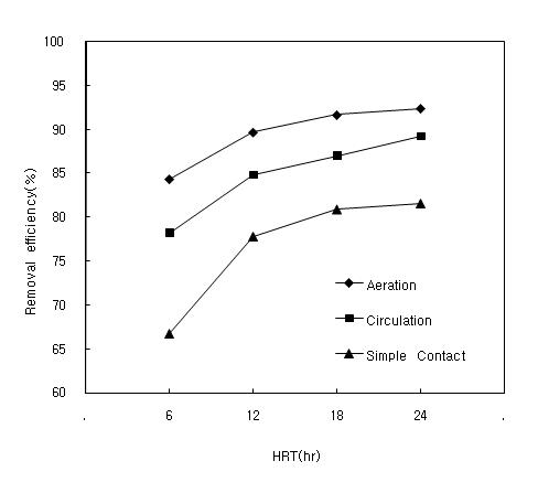 Removal efficiency of COD by change of HRT