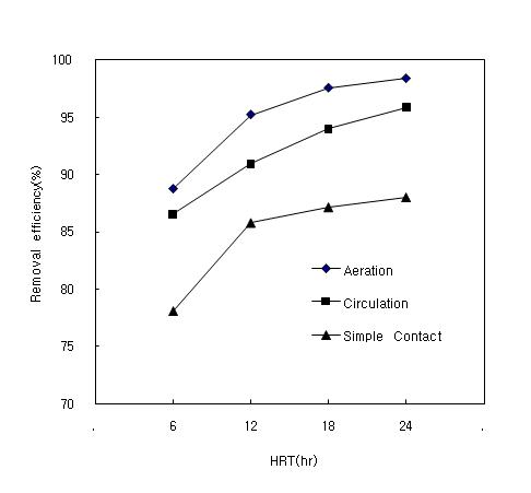 Removal efficiency of T-N by change of HRT