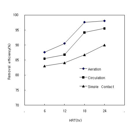 Removal efficiency of T-P by change of HRT