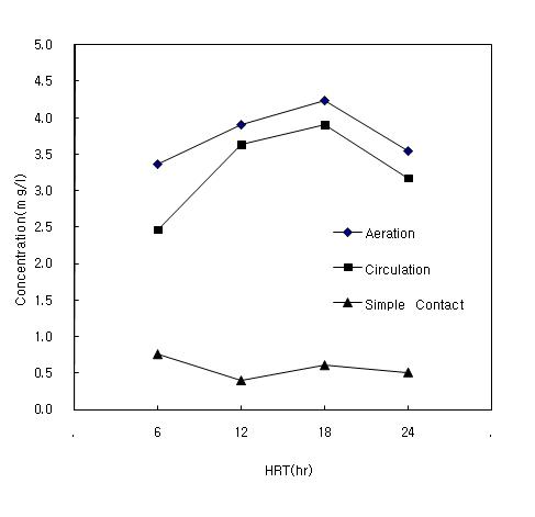 DO concentrations by operating condition and HRT