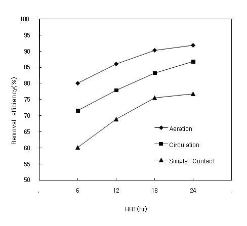 Removal efficiency of COD by change of HRT