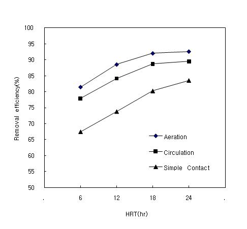 Removal efficiency of T-N by change of HRT