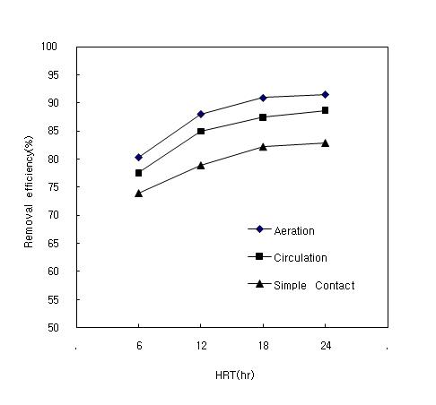 Removal efficiency of T-P by change of HRT