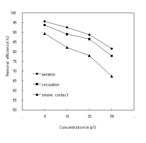 Removal efficiency of T-N