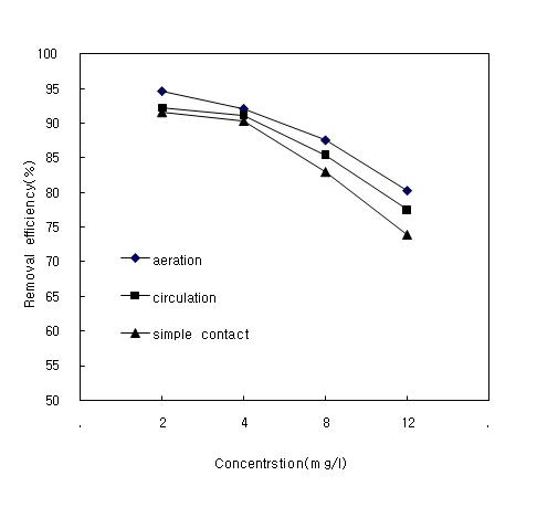 Removal efficiency of T-P