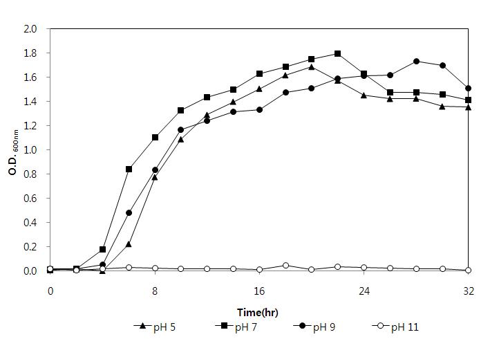 Microbial growth with initial pH