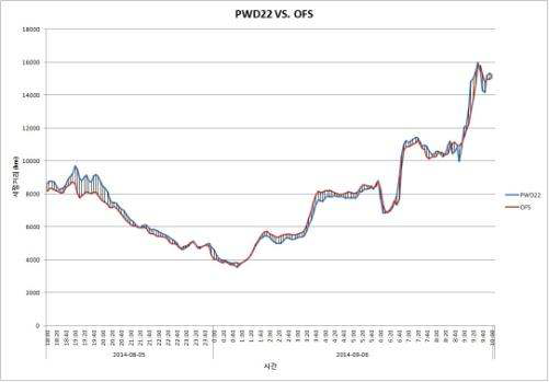 OFS2와 PWD22의 5분 평균자료