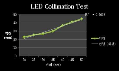 LED 빔 컬리메이션 증가 성향