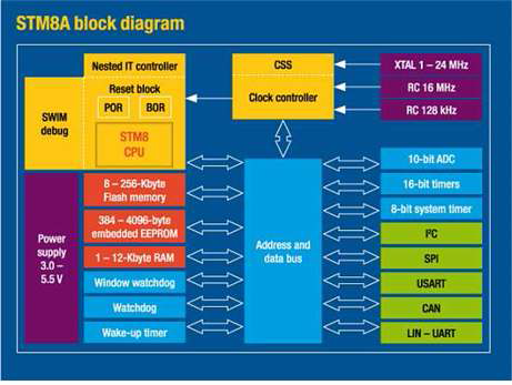 STM8A 블록 다이어그램