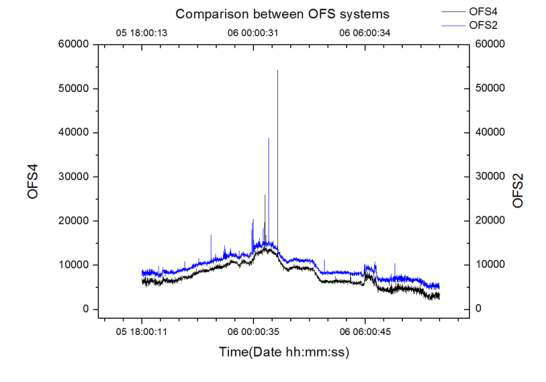 시제품 OFS2와 OFS4의 관측특성 비교